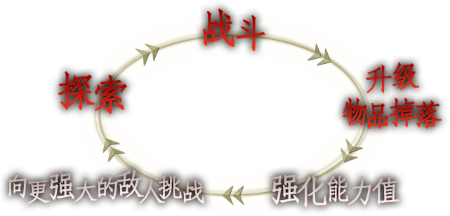 战斗→升级・物品掉落→强化能力值・强化装备→向更强大的敌人挑战→探索→…