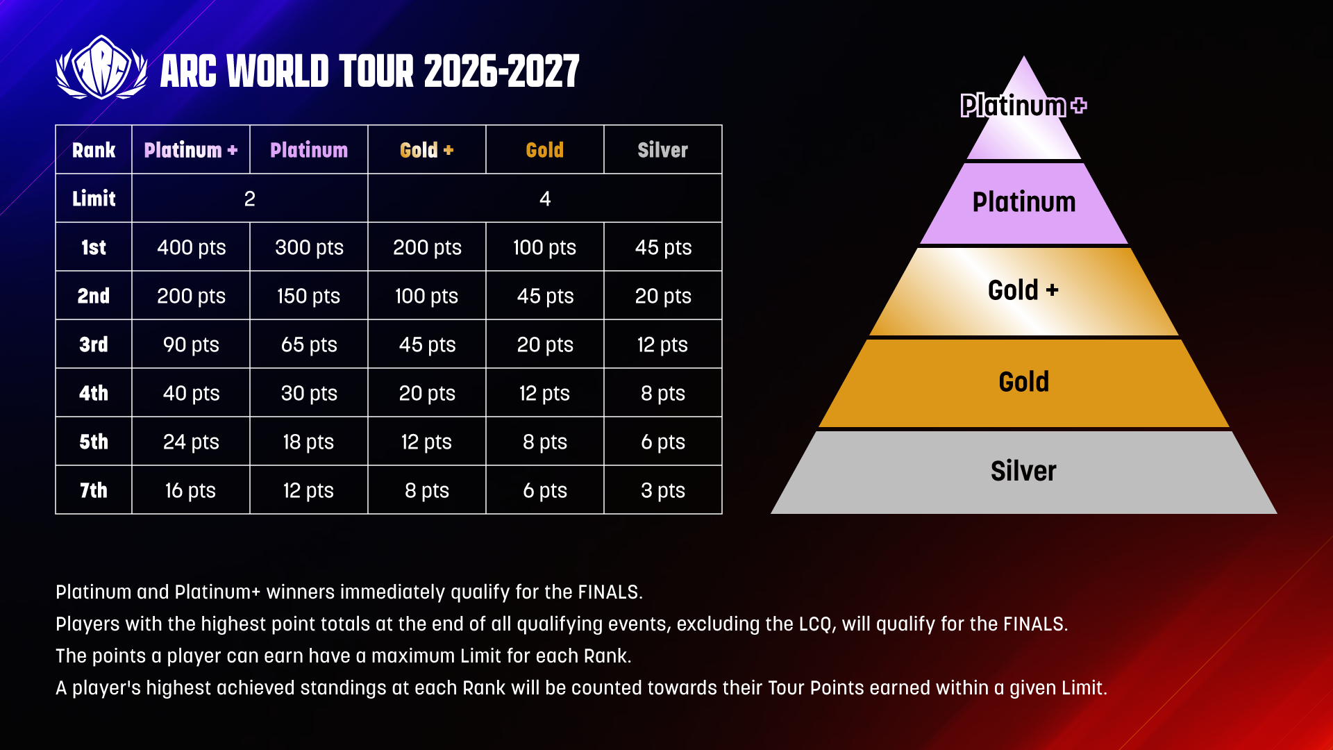ARC WORLD TOUR 2026-2027 RULES