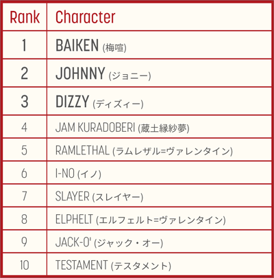 Bridget boosts Guilty Gear Strive's player count as the