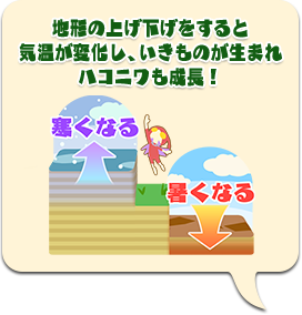 地形の上げ下げをすると気温が変化し、いきものが生まれハコニワも成長！