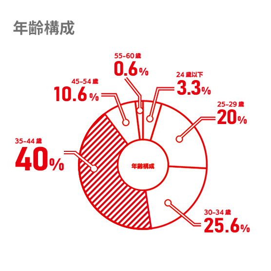 年齢構成