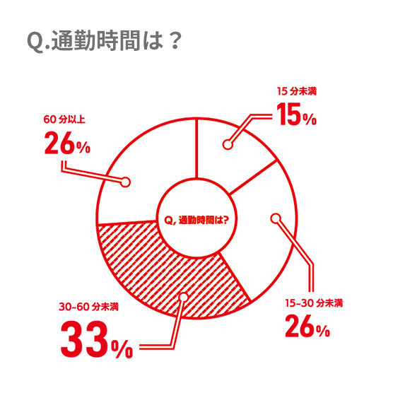 通勤時間は？