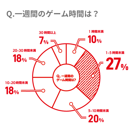 一週間のゲーム時間は？