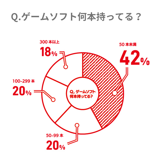 一年間で何本ゲームを買う？