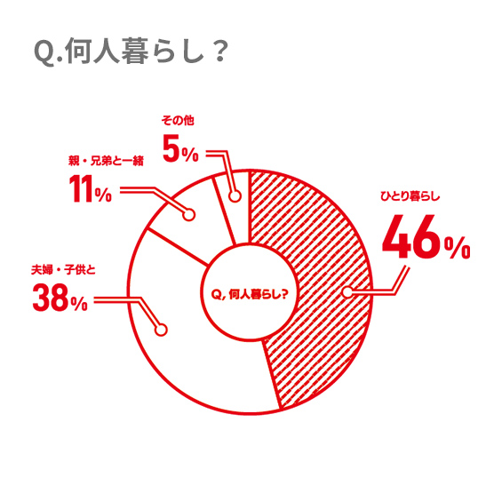 何人暮らし？