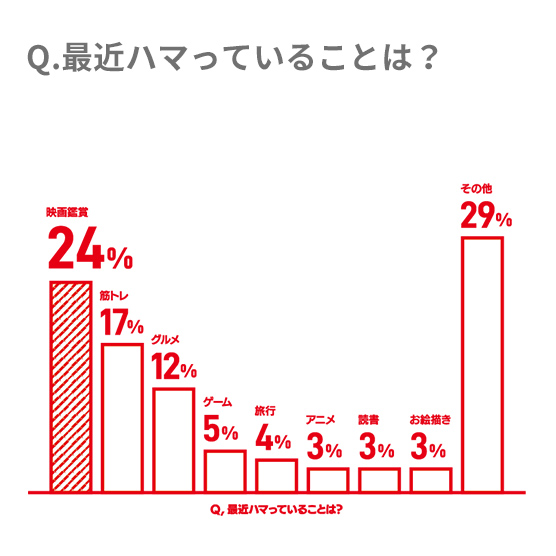 最近ハマっていることは？