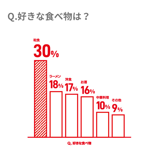 好きな食べ物は？