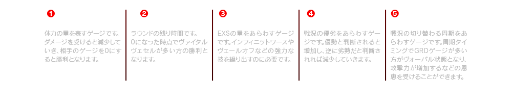 (1)ヴァイタルヴェセル【VITゲージ】体力の量を表すゲージです。ダメージを受けると減少していき、相手のゲージを0にすると勝利となります。(2)タイムカウント ラウンドの残り時間です。0になった時点でヴァイタルヴェセルが多い方の勝利となります。(3)イグジスエンハンス【EXSゲージ】EXSの量をあらわすゲージです。インフィニットワースやヴェールオフなどの強力な技を繰り出すのに必要です。(4)グラインドグリッド【GRDゲージ】戦況の優劣をあらわすゲージです。優勢と判断されると増加し、逆に劣勢だと判断されれば減少していきます。(5)GRDトランスファーステイト【TSゲージ】戦況の切り替わる周期をあらわすゲージです。周期タイミングでGRDゲージが多い方がヴォーパル状態となり、攻撃力が増加するなどの恩恵を受けることができます。