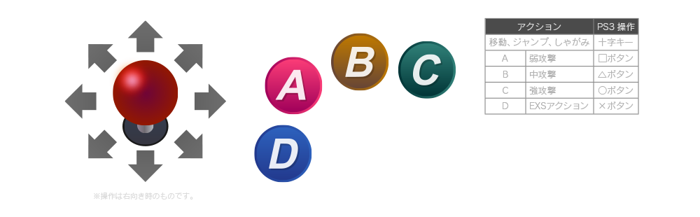 ジャンプ、移動、しゃがみ 十字キー  A 弱攻撃 □ボタン  B 中攻撃 △ボタン  C 強攻撃 ○ボタン  D EXSアクション ×ボタン