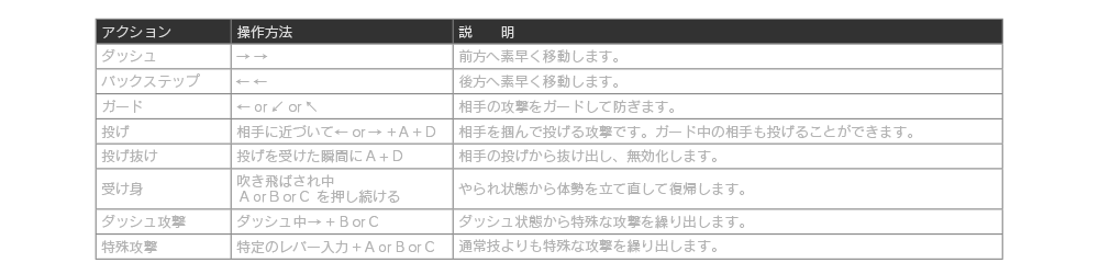 ダッシュ →→ 前方へ素早く移動します。  バックステップ ←← 後方へ素早く移動します。  ガード ←or↙or↖ 相手の攻撃をガードして防ぎます。  投げ 相手に近づいて←or→+A+D 相手を掴んで投げる攻撃です。ガード中の相手も投げることができます。  投げ抜け投げを受けた瞬間にA+D 相手の投げから抜け出し、無効化します。  受け身 吹き飛ばされ中AorBorCを押し続ける やられ状態から体勢を立て直して復帰します。  ダッシュ攻撃ダッシュ中→+BorC ダッシュ状態から特殊な攻撃を繰り出します。  特殊攻撃 特定のレバー入力+AorBorC 通常技よりも特殊な攻撃を繰り出します。