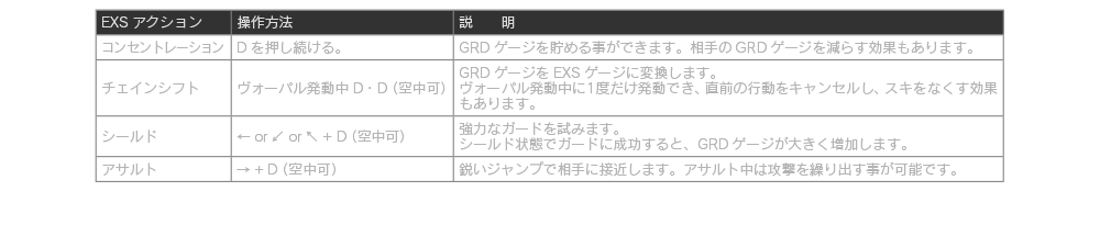 コンセントレーション Dを押し続ける。 GRDゲージを貯める事ができます。相手のGRDゲージを減らす効果もあります。  チェインシフト ヴォーパル発動中D・D（空中可） 強力なガードを試みます。シールド状態でガードに成功すると、GRDゲージが大きく増加します。  アサルト→+D（空中可） 鋭いジャンプで相手に接近します。アサルト中は攻撃を繰り出す事が可能です。